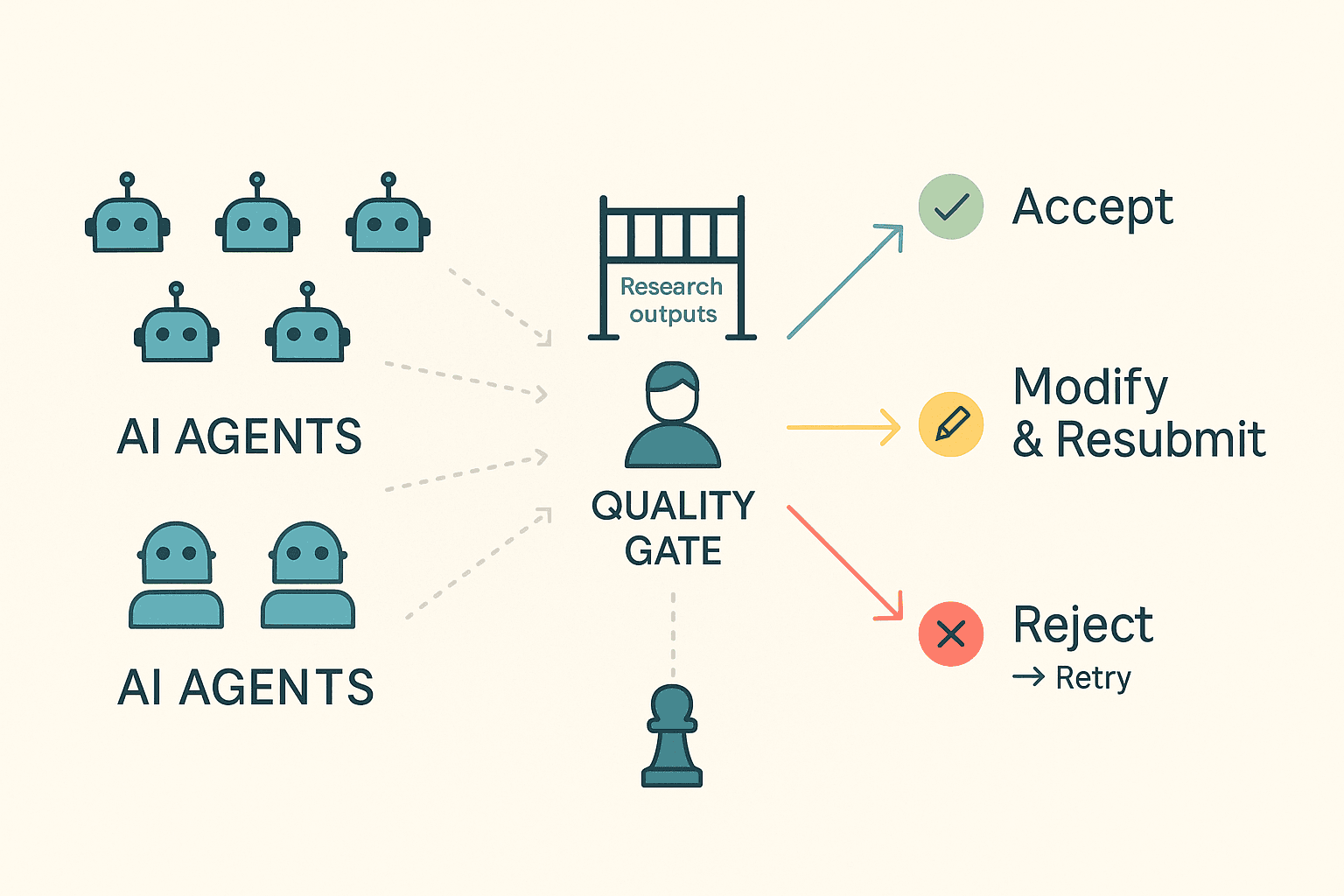 Human-in-the-Loop Quality Gate Process