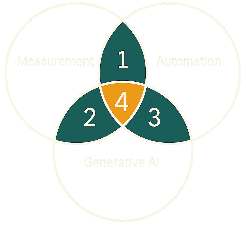 Venn diagram intersecting Process Measurement, Automation, and Generative AI with regions A, B, C, and D highlighted